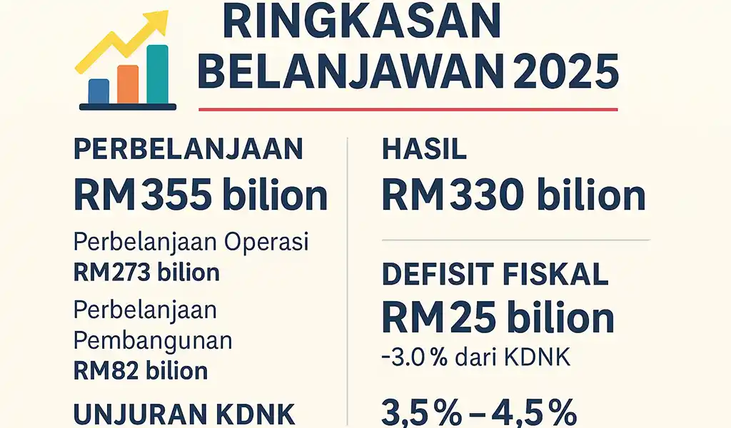 Ringkasan Belanjawan 2025 Senarai Bantuan Subsidi Insentif Ringkasan Belanjawan 2025 Senarai Bantuan, Subsidi & Insentif